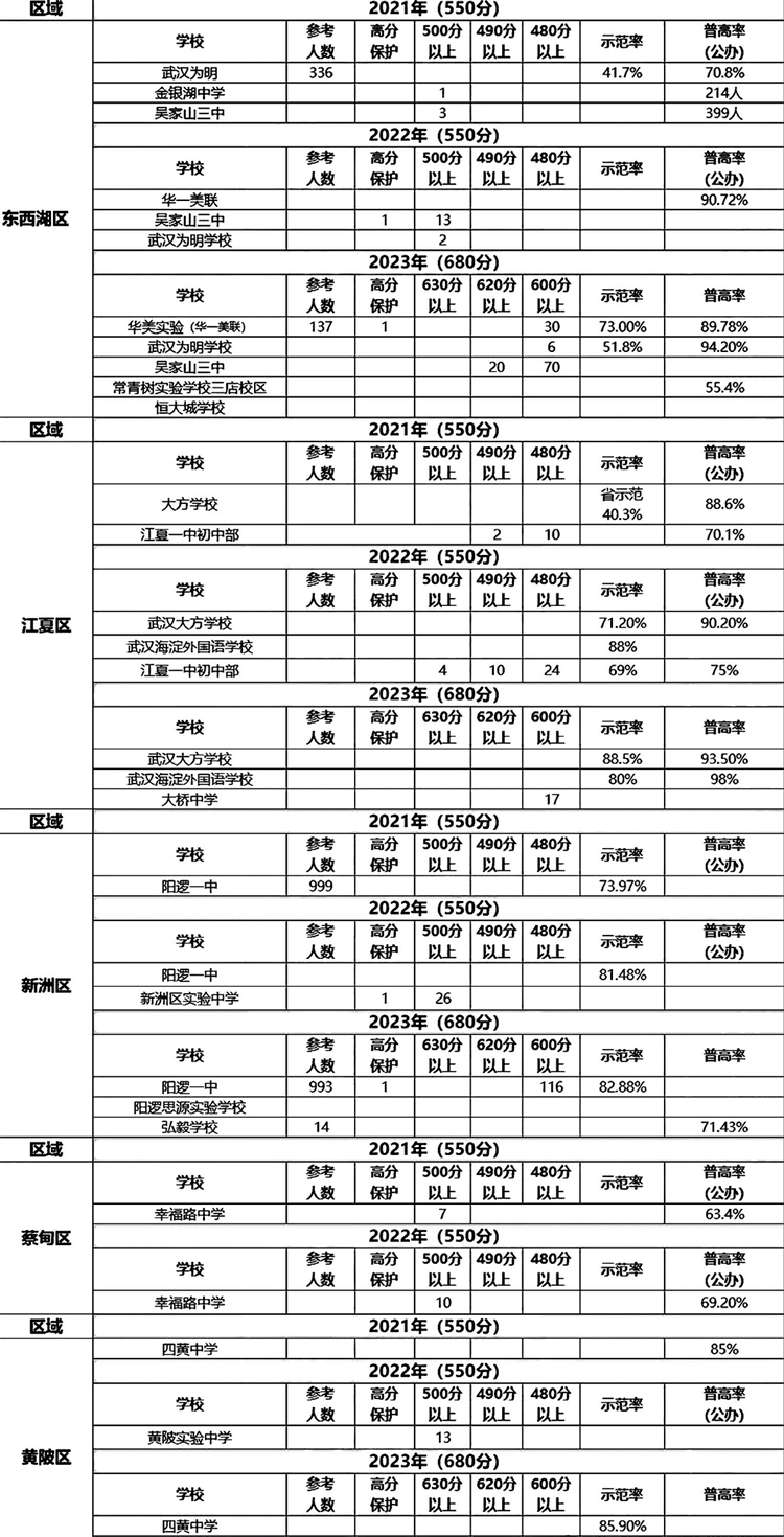 11武汉远城区中考数据