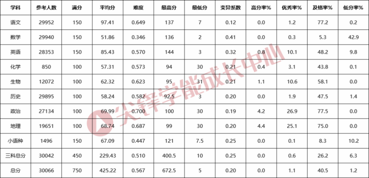 首选历史全区年级汇总综合指标(1)