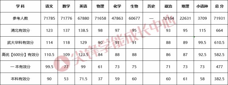 首选物理各科有效分(1)