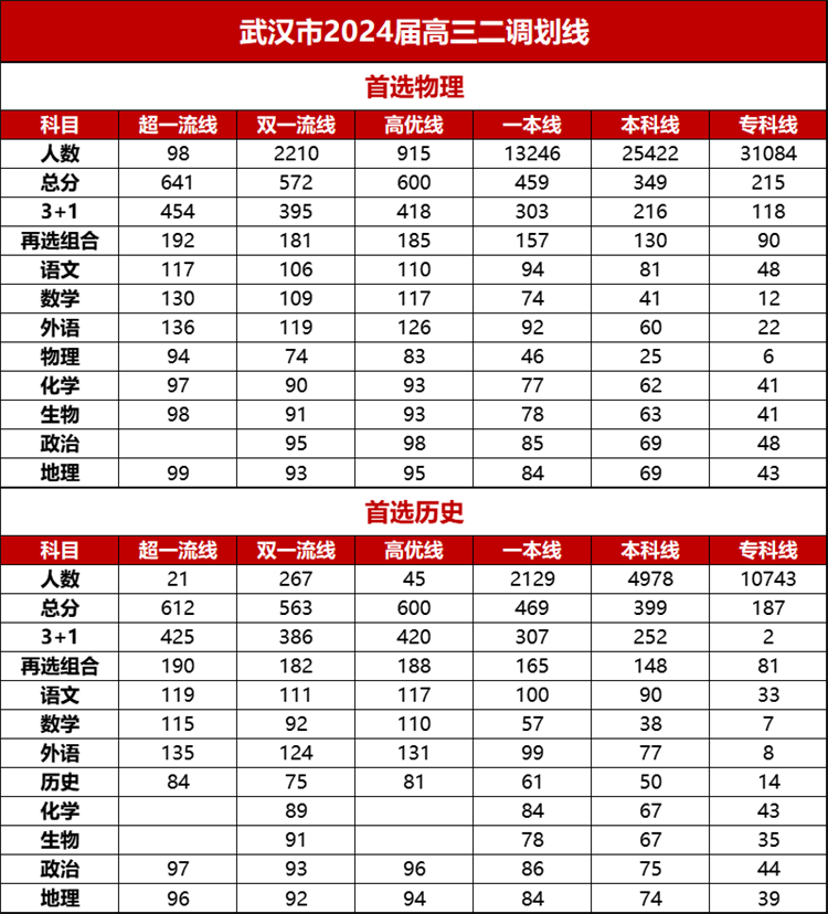 武汉市2024届高三二调划线