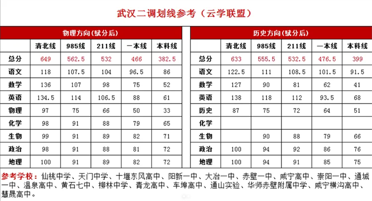 云学联盟高三二调划线