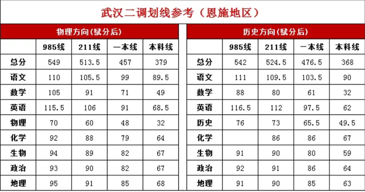 恩施高三二调划线