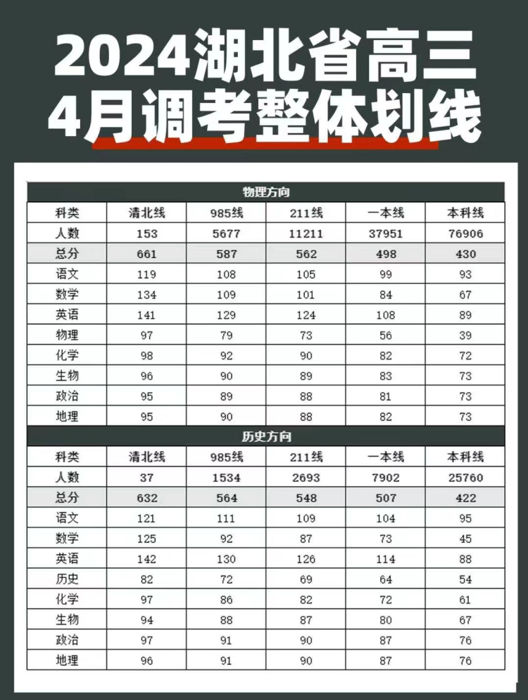 2024湖北省高三4月调考整体划线(1)