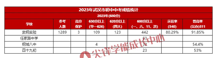 青山区初中排名