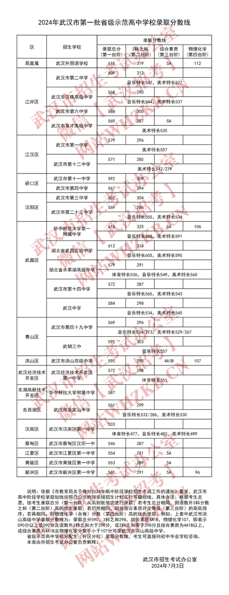 2024年武汉市第一批省级示范高中学校录取分数线