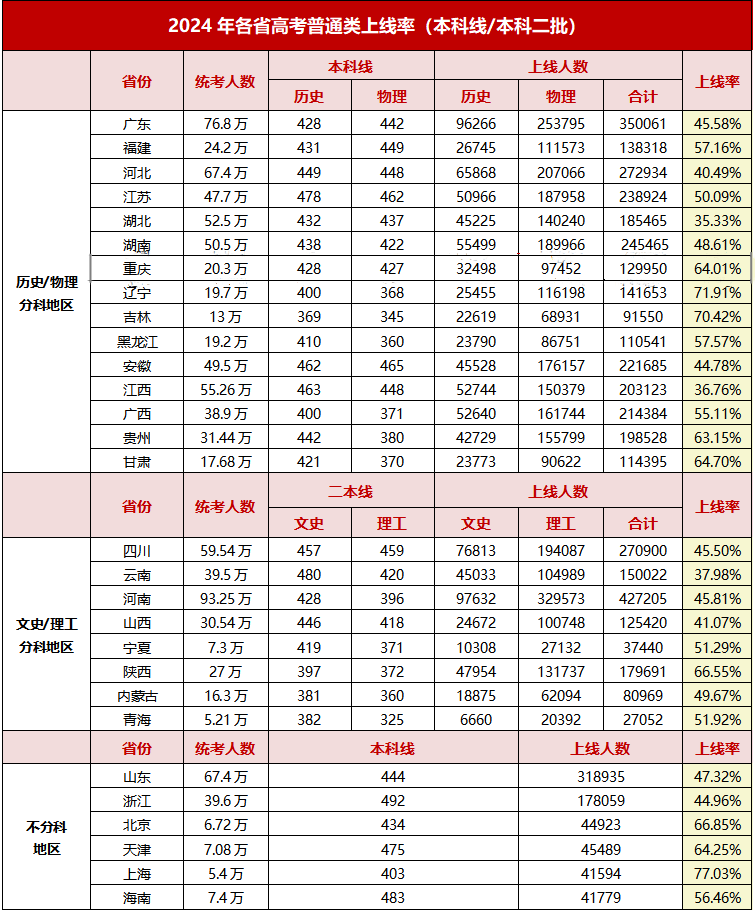 2024各省高考本科上线率