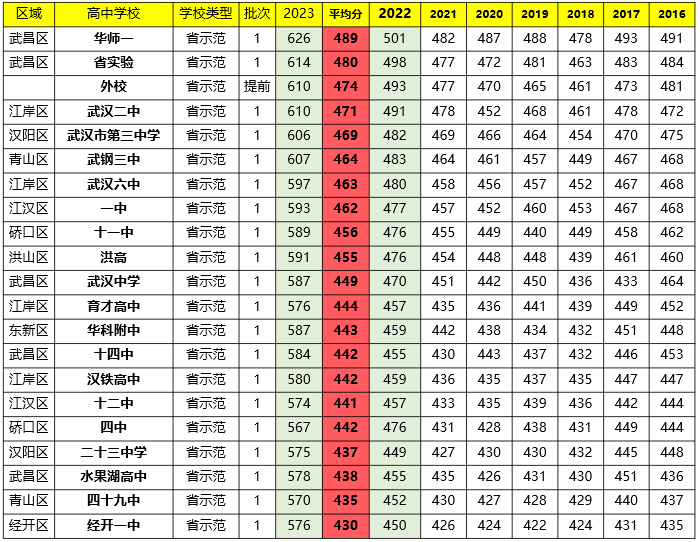 历年武汉市一批高中录取线