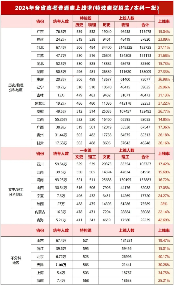 2024年高考各省一本上线率