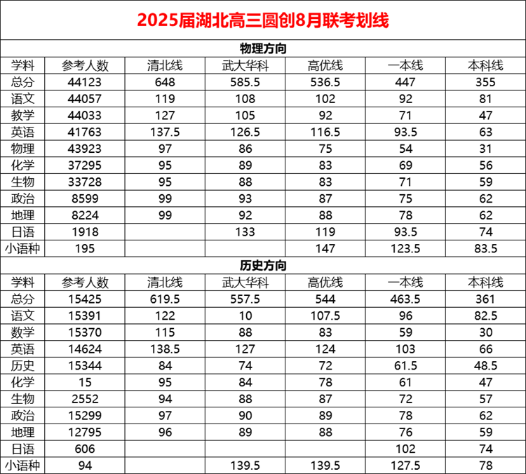 2025届湖北高三圆创8月联考划线