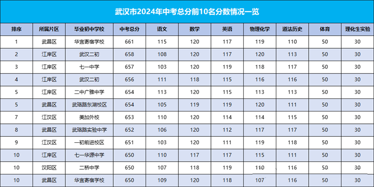 2024武汉市中考总分前10名
