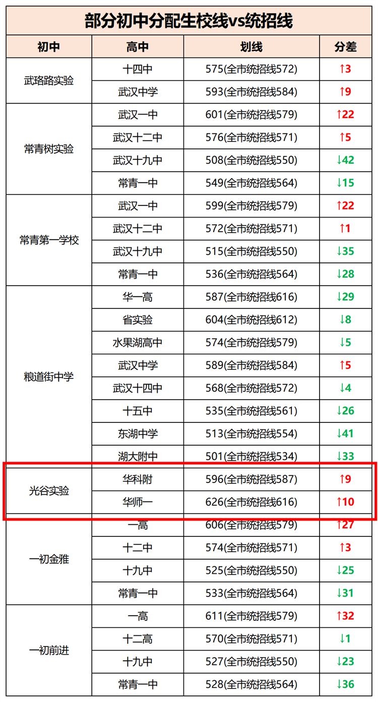 光谷实验分配生校线vs统招线
