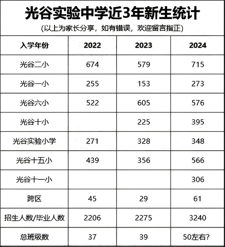 光谷实验中学近3年新生统计