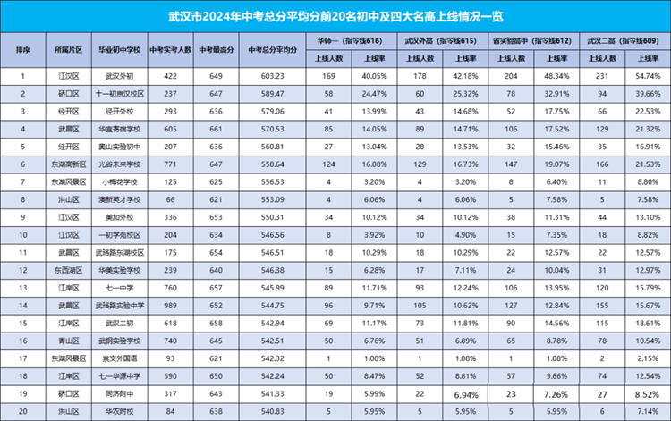 2024武汉市中考总分均分前20名