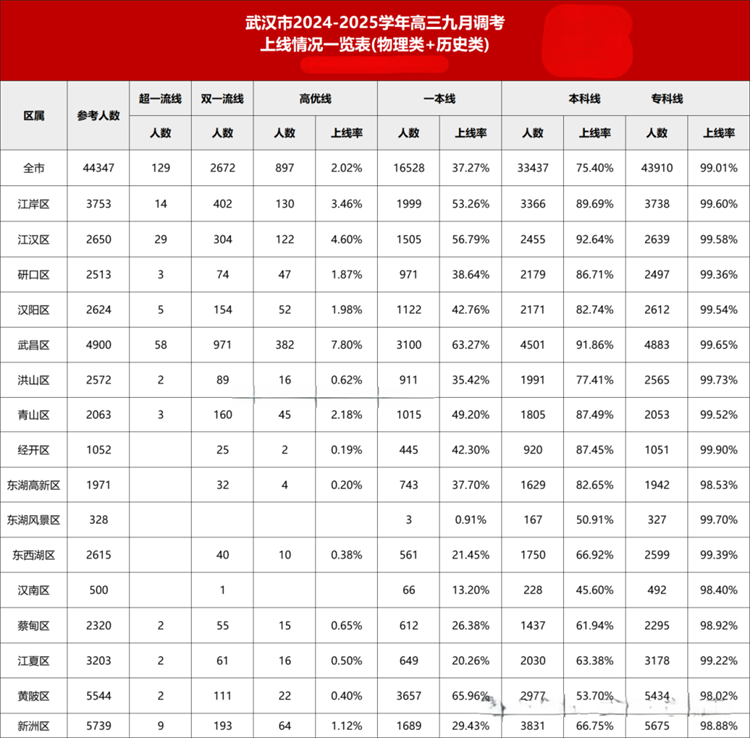 武汉高三九调各区数据