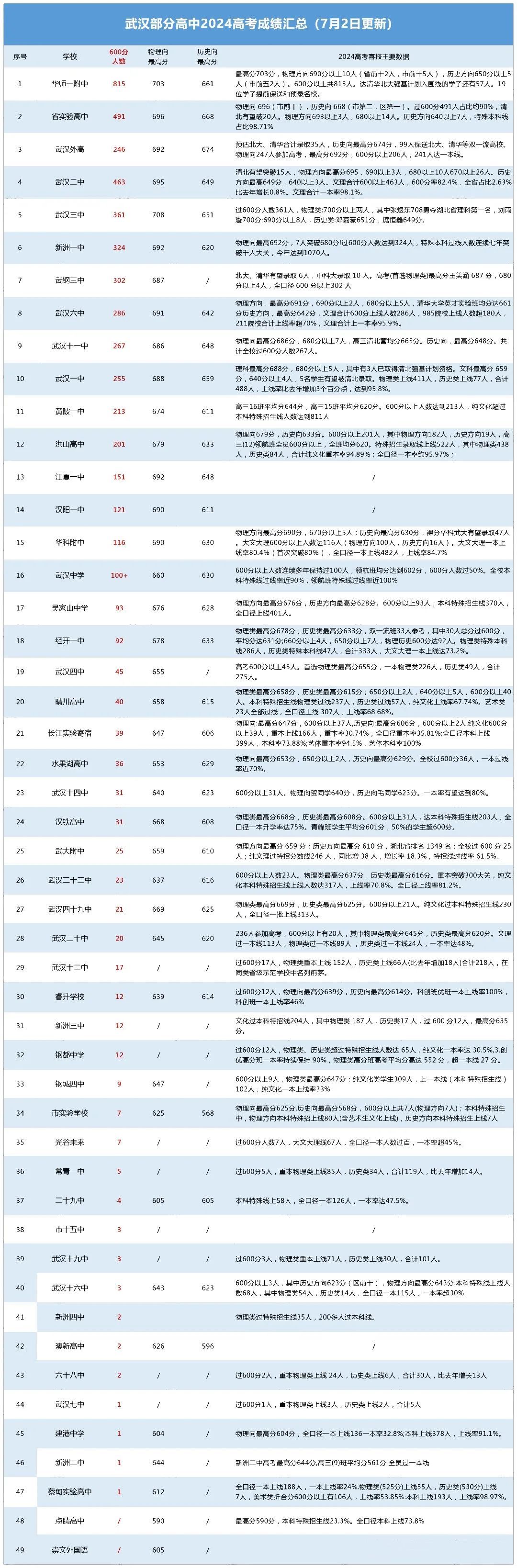 2024年各校高考成绩