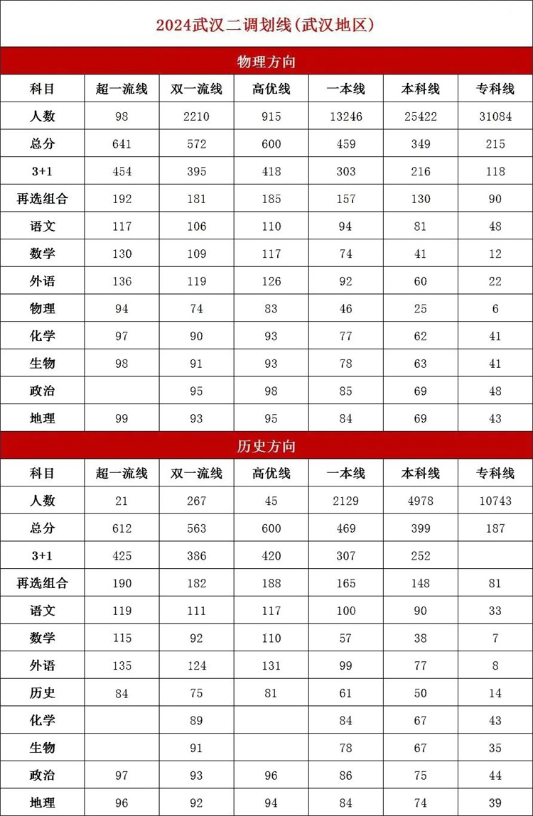 2024武汉高三二调