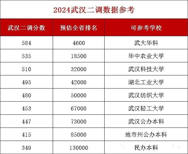 2024武汉高三二调参考