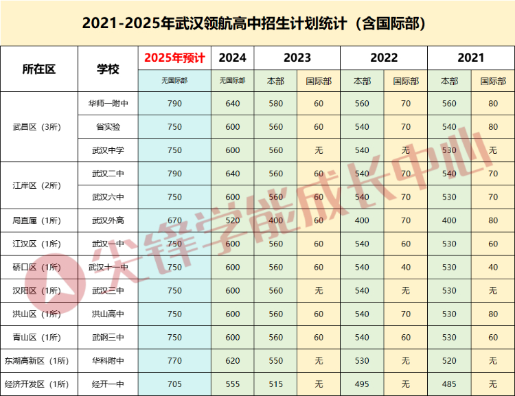 武汉领航学校近五年招生人数变化