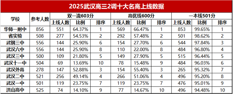 2025武汉高三2调十大名高上线数据