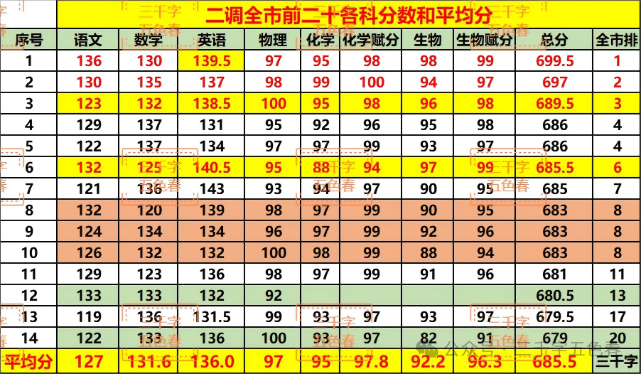 武汉二调前20名