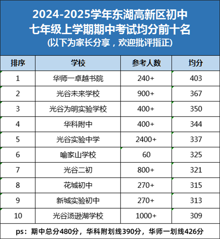 2024东湖高新区初中七年级上学期期中考试前十名