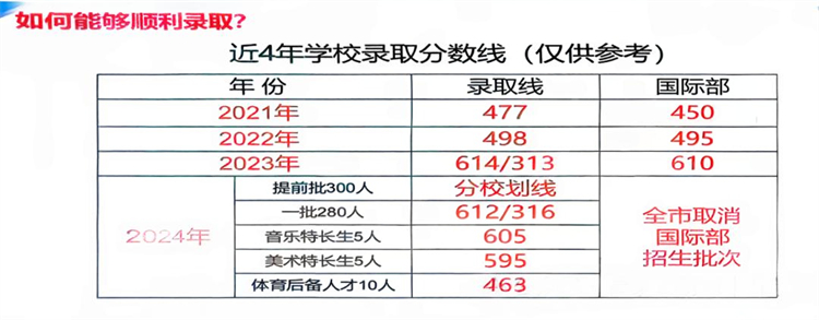 省实验近4年录取分数线
