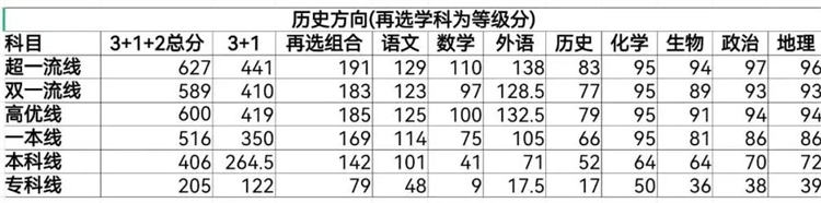 2025武汉高三2调划线