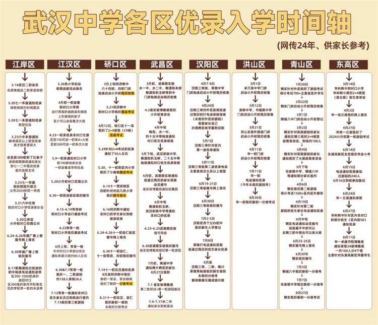 2024年各区优录时间轴