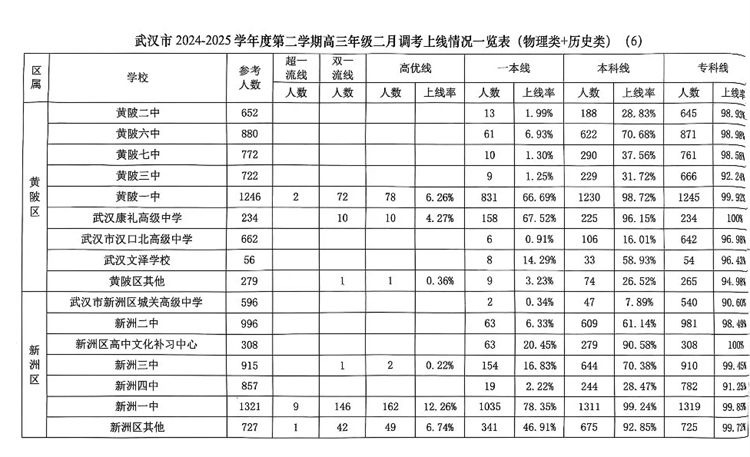 2025武汉高三二调各校数据6