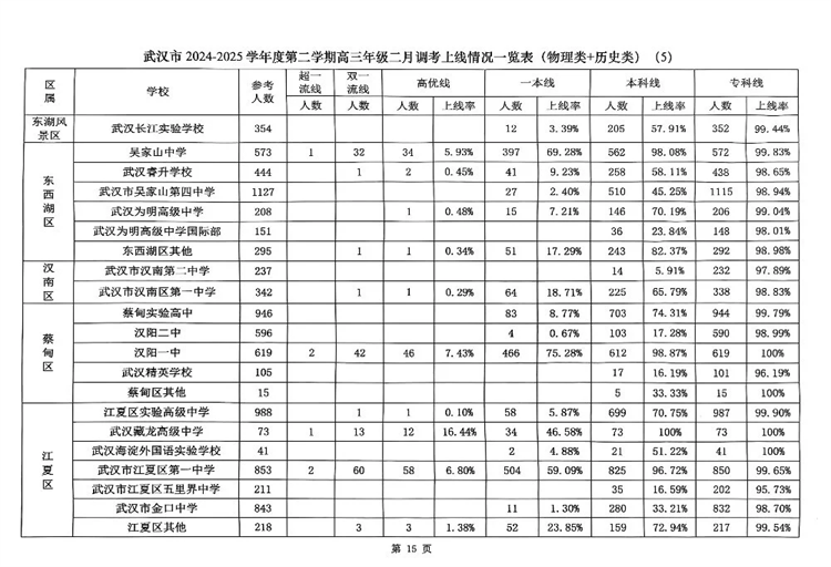 2025武汉高三二调各校数据5