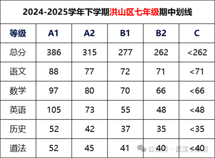 洪山区七年级