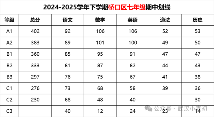 硚口区七年级