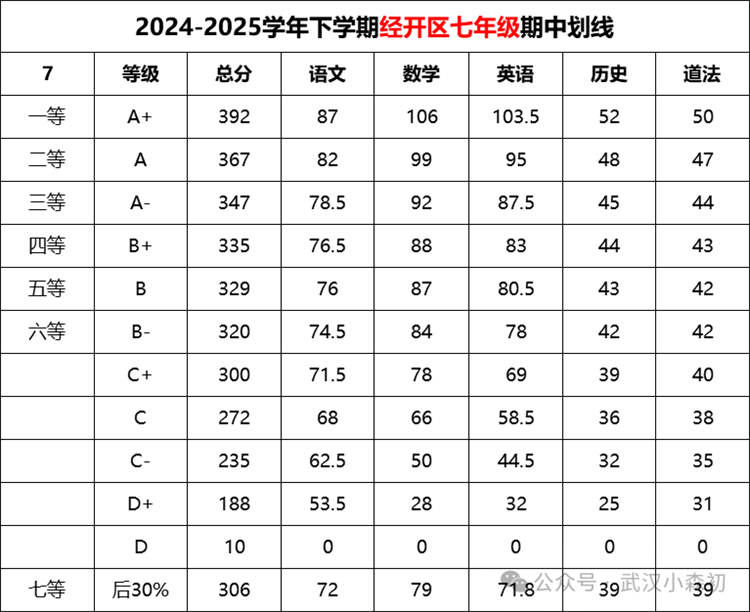 经开区七年级