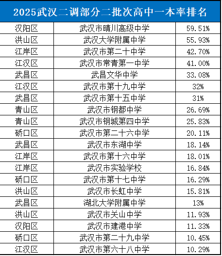 2025武汉二调部分二批次高中一本率排名