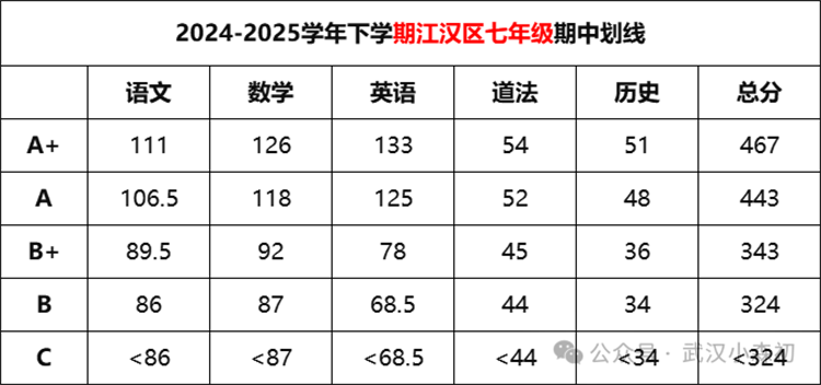 江汉区七年级