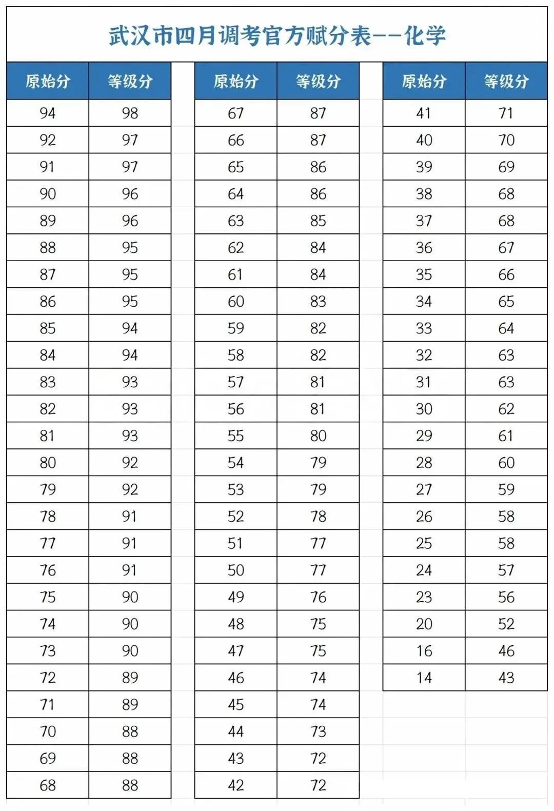 四调赋分表-化学