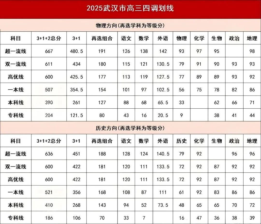 武汉四调划线