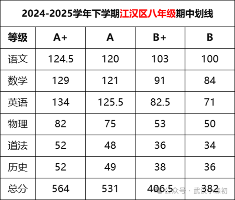 江汉区八年级