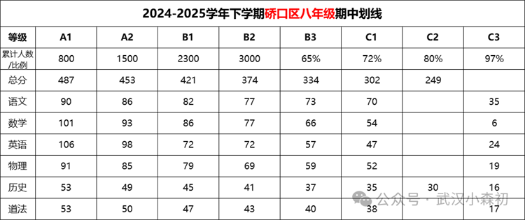 硚口区八年级
