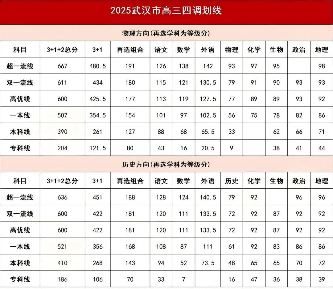 武汉四调联考前10名