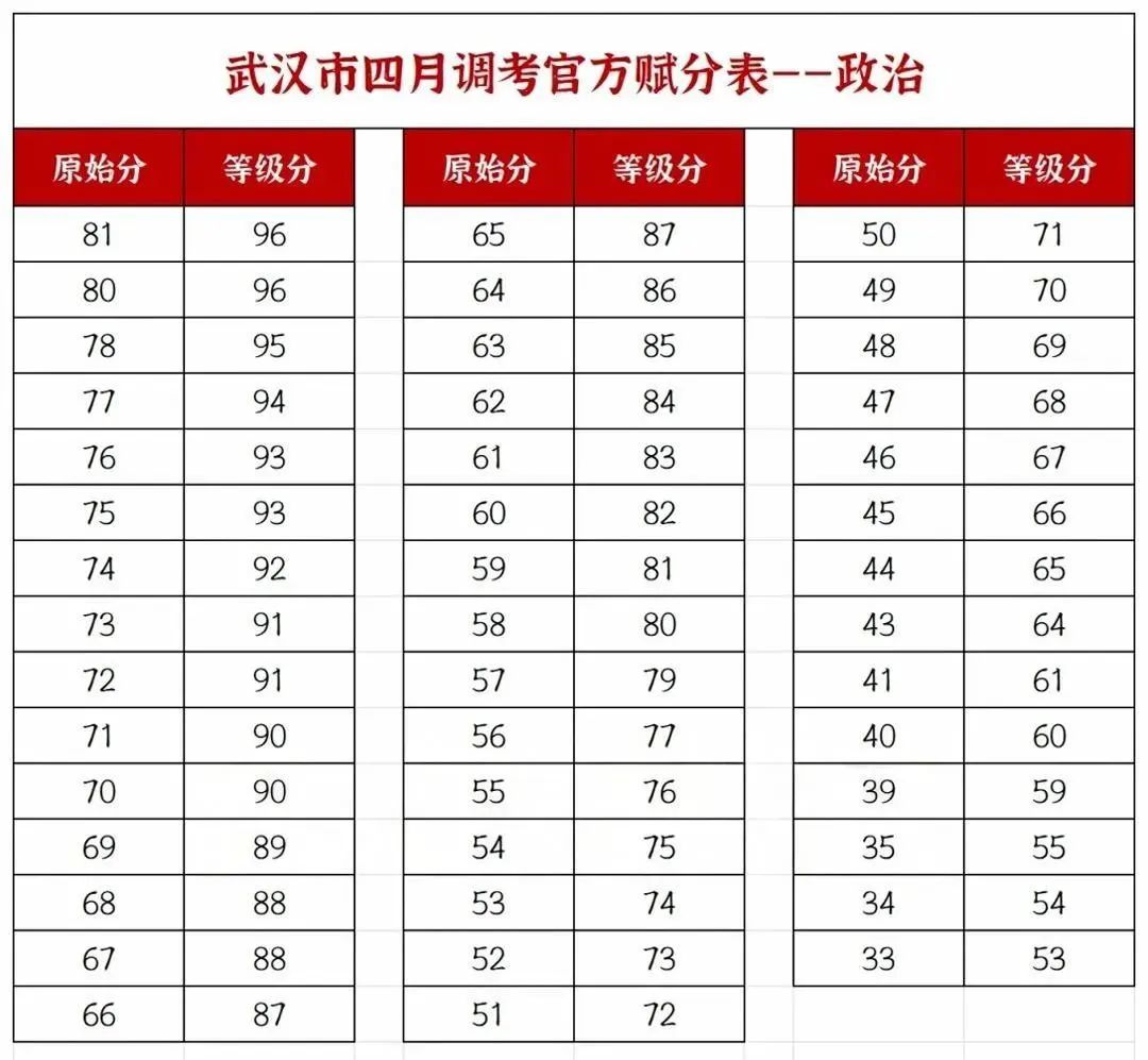 四调赋分表-政治