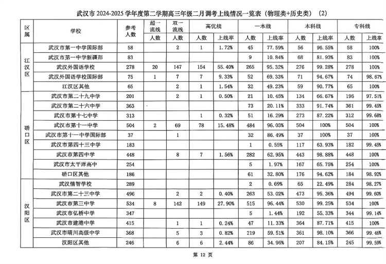 2025武汉高三二调各校数据2