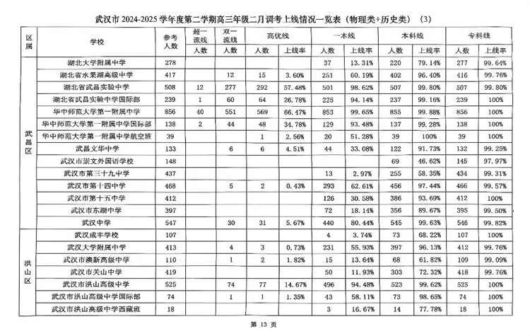 2025武汉高三二调各校数据3