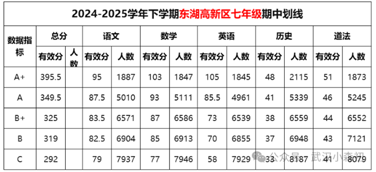 东湖高新区七年级