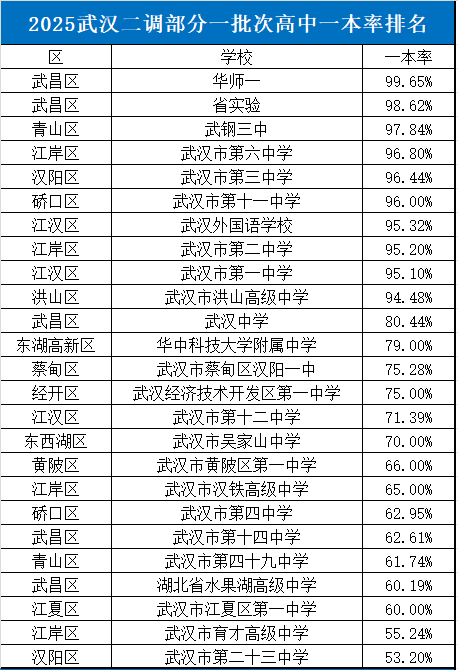 2025武汉二调部分一批次高中一本率排名