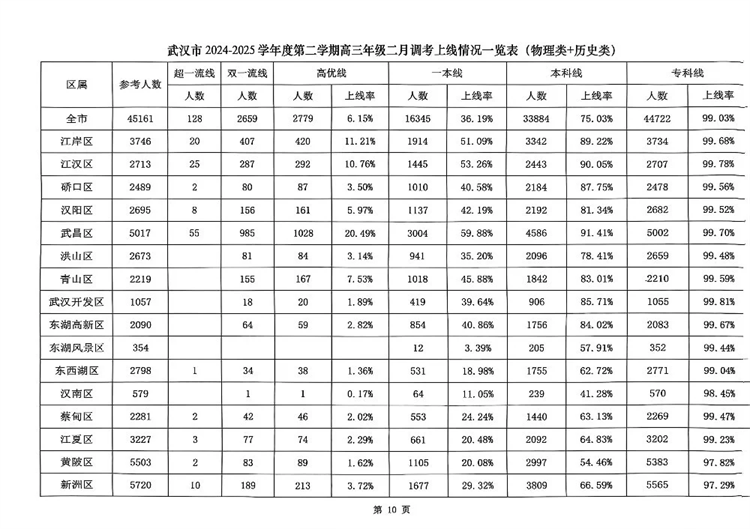 2025武汉二调各区上线情况