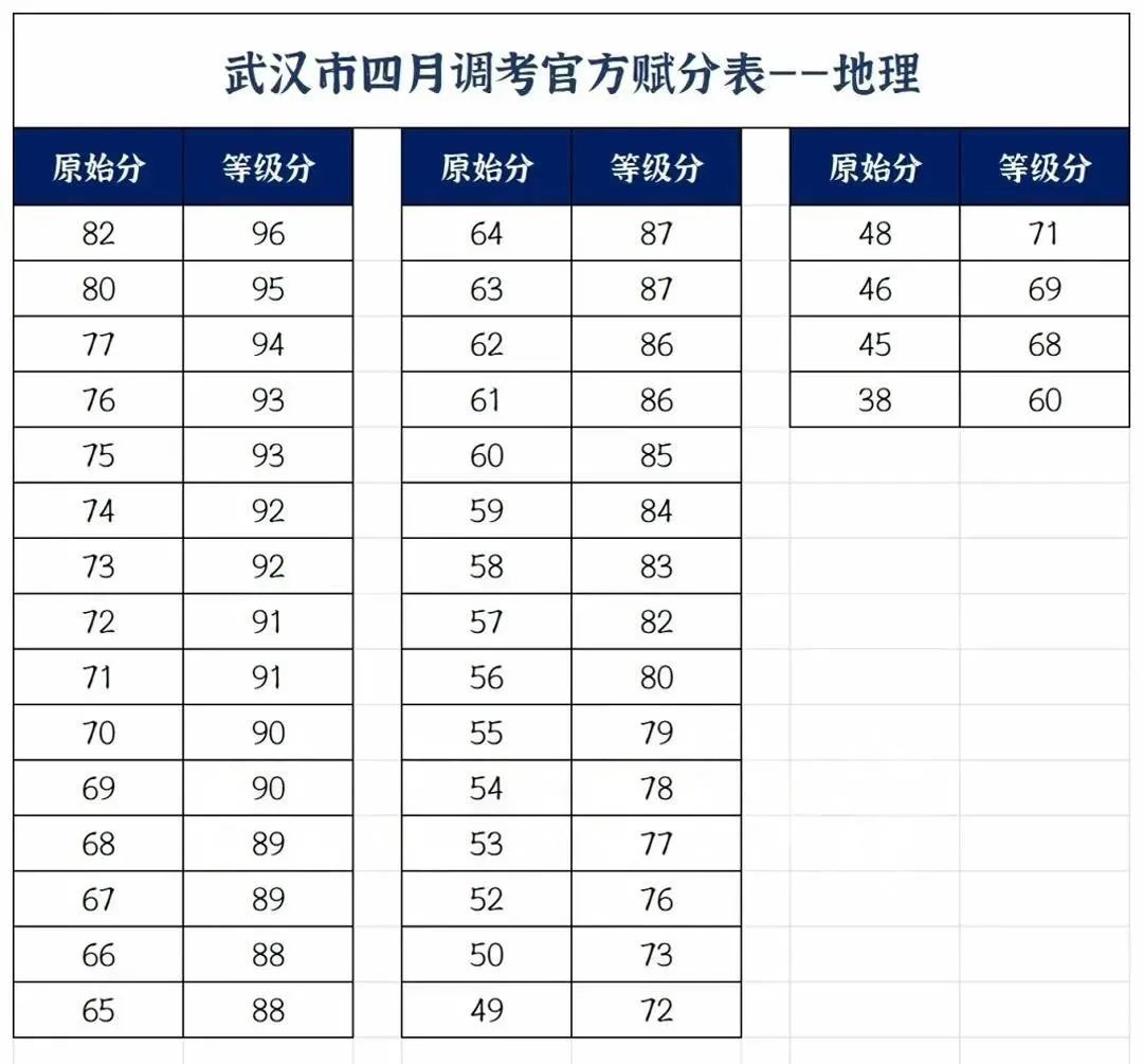 四调赋分表-地理