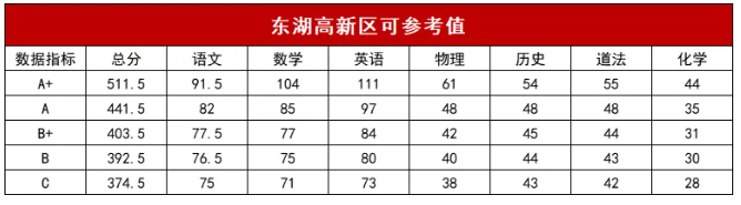 东湖高新五调