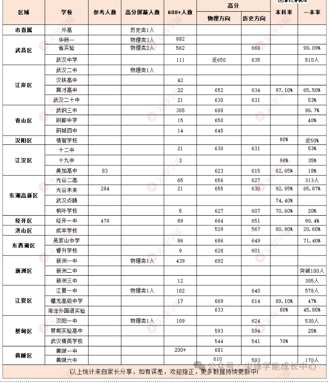 高中高考