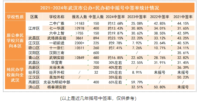 武汉摇号